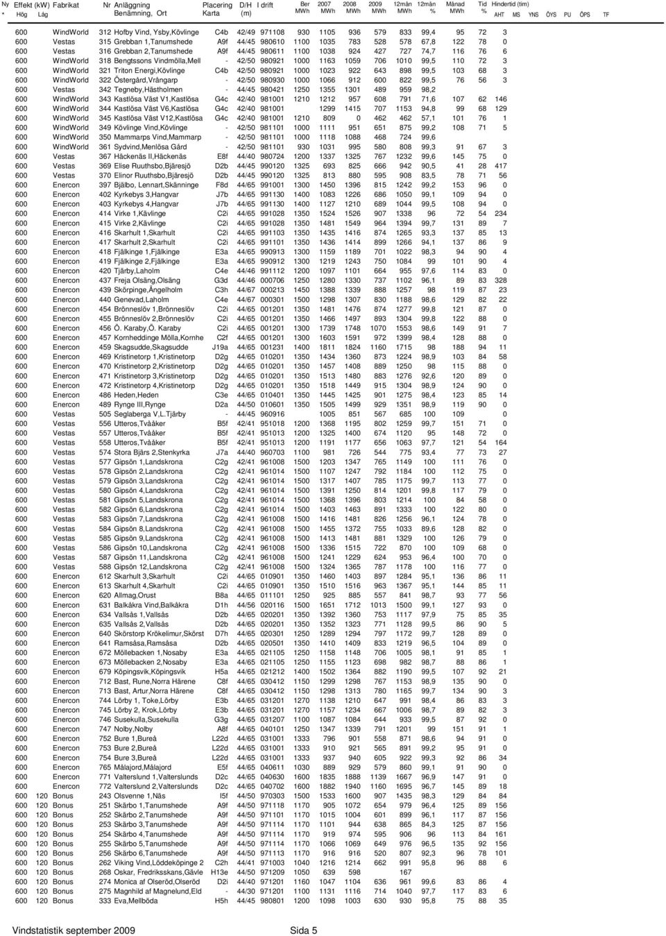 11 99,5 11 72 3 6 WindWorld 321 Triton Energi,Kövlinge C4b 42/5 98921 1 123 922 643 898 99,5 13 68 3 6 WindWorld 322 Östergård,Vrångarp - 42/5 9893 1 166 912 6 822 99,5 76 56 3 6 Vestas 342