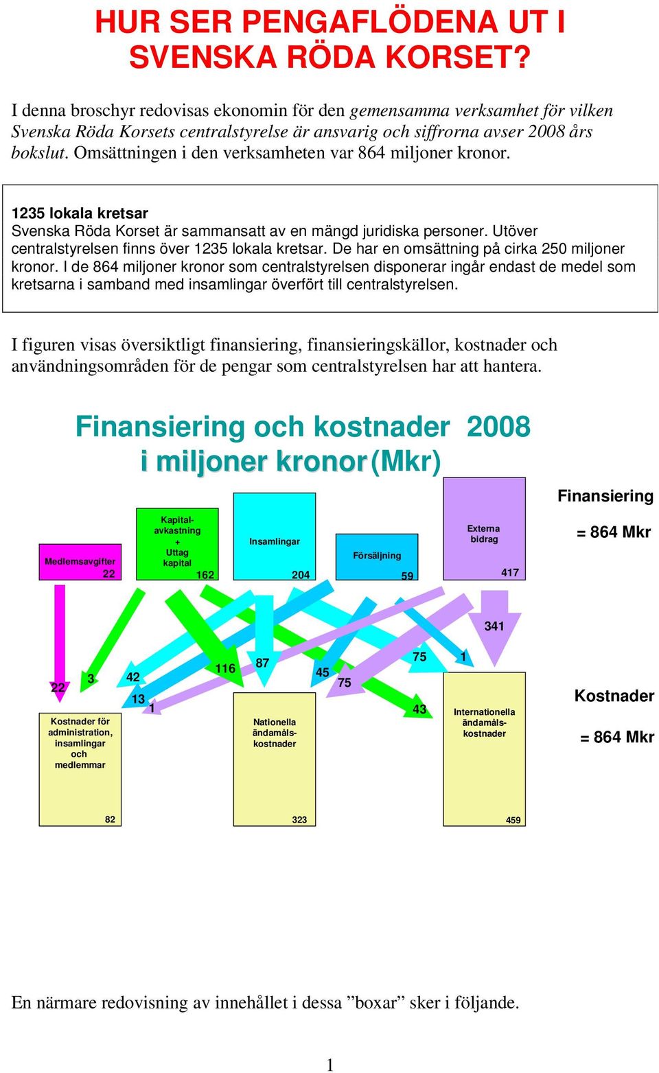 Omsättningen i den verksamheten var 864 miljoner kronor. 1235 lokala kretsar Svenska Röda Korset är sammansatt av en mängd juridiska personer. Utöver centralstyrelsen finns över 1235 lokala kretsar.