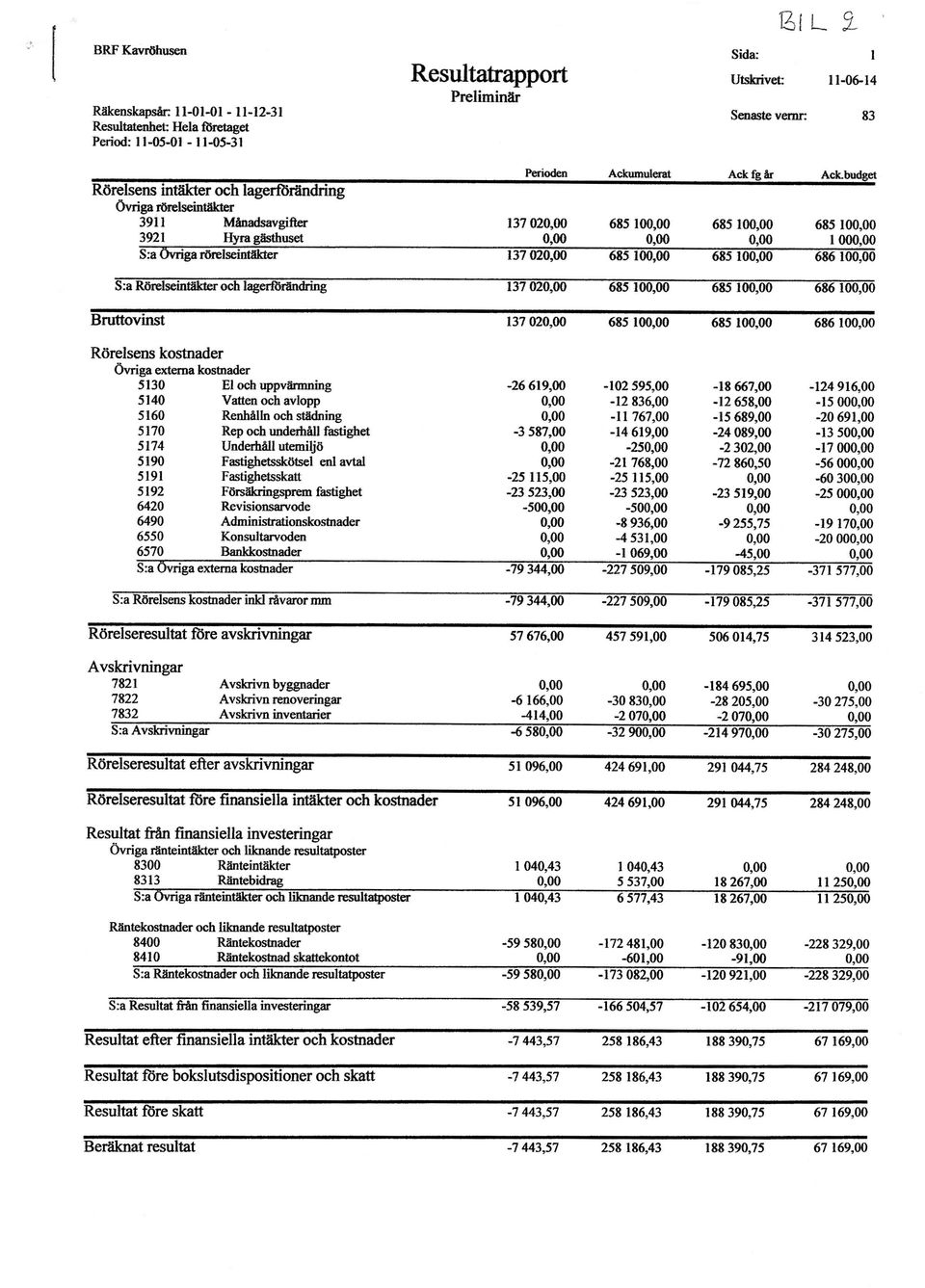 686 100,00 Bnrttovinst B7 VaA,N 685 100,00 685 100,00 6E6 100,00 Rörelsens koshader Örrriga extema kostnder 5130 El och rppvärmning 5140 Vden och avlopp 5160 Reahålh och stådning 5170 Rep och