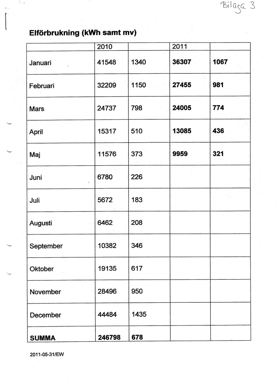 15317 510 {3085 436 Maj 11576 373 9959 321 Juni 6780 226 Juli 5672 183 Augusti 6H'62