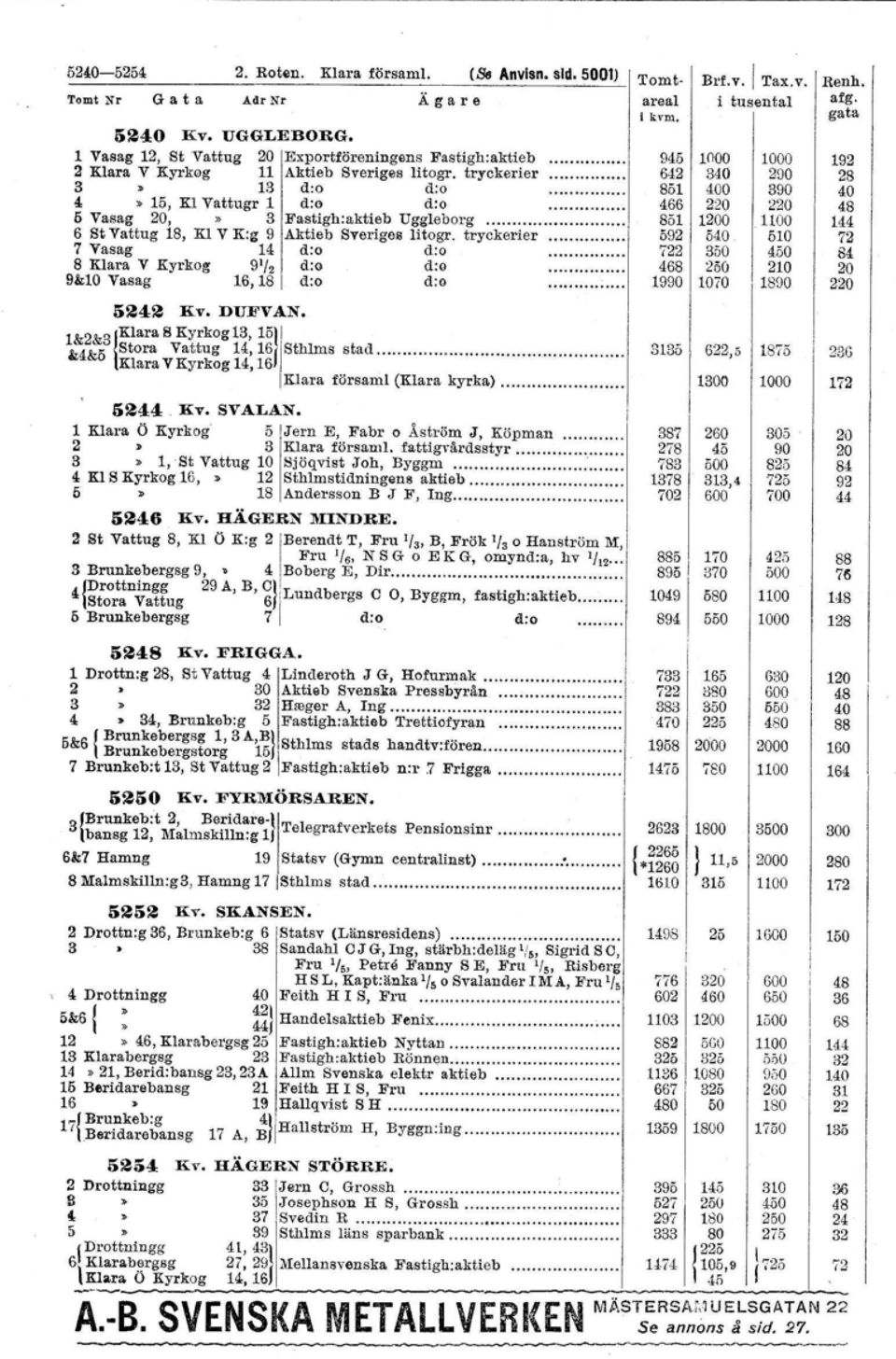 .. 466 2 2 5 Vasag, 3 Fastigh:aktieb Uggleborg 85 0 00 6 St Vattug 8, Kl V K:g 9 Aktieb Sveriges litogr.