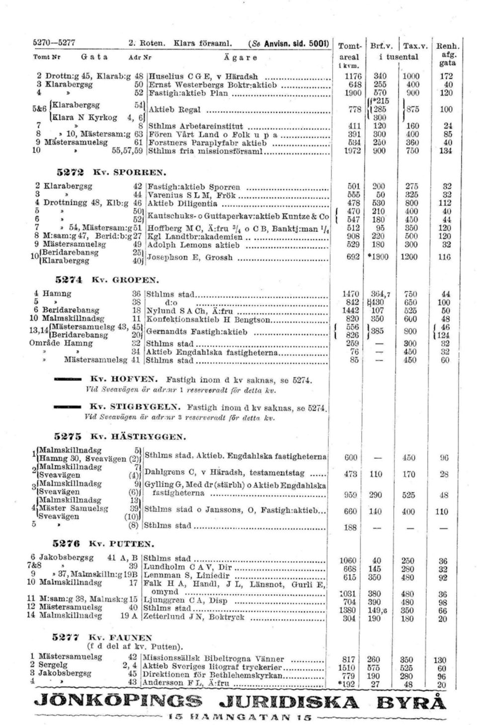 ... 7 8 Sthlms At-betaretnstf tut 8. 0, Mästersam:g 63 Fören Vårt Land o Folk u l a...... 9 Mästersamuelsg,..? Forstners. Par~,pl!fab~. aktieb.-' 0 55,07,09 Sthlms fta mtesionerörsaml.