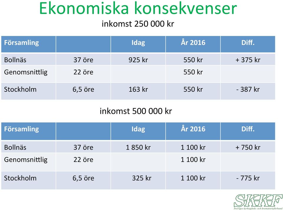 163 kr 550 kr - 387 kr inkomst 500 000 kr Församling Idag År 2016 Diff.