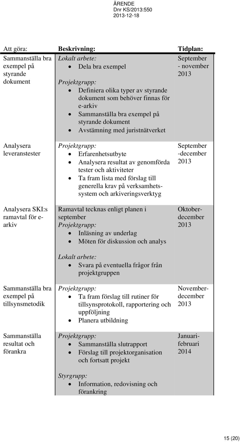 tillsynsmetodik Sammanställa resultat och förankra Projektgrupp: Erfarenhetsutbyte Analysera resultat av genomförda tester och aktiviteter Ta fram lista med förslag till generella krav på