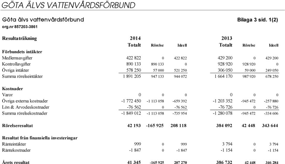 928 920 0 Övriga intäkter 578 250 57 000 521 250 306 050 59 000 249 050 Summa rörelseintäkter 1 891 205 947 133 944 072 1 664 170 987 920 678 250 Kostnader Varor 0 0 0 0 0 0 Övriga externa kostnader