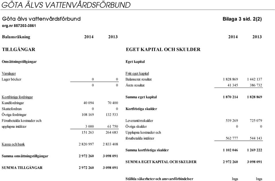 442 137 0 0 Årets resultat 41 345 386 732 Kortfristiga fordringar Summa eget kapital 1 870 214 1 828 869 Kundfordringar 40 094 70 400 Skattefordran 0 0 Kortfristiga skulder Övriga fordringar 108 169