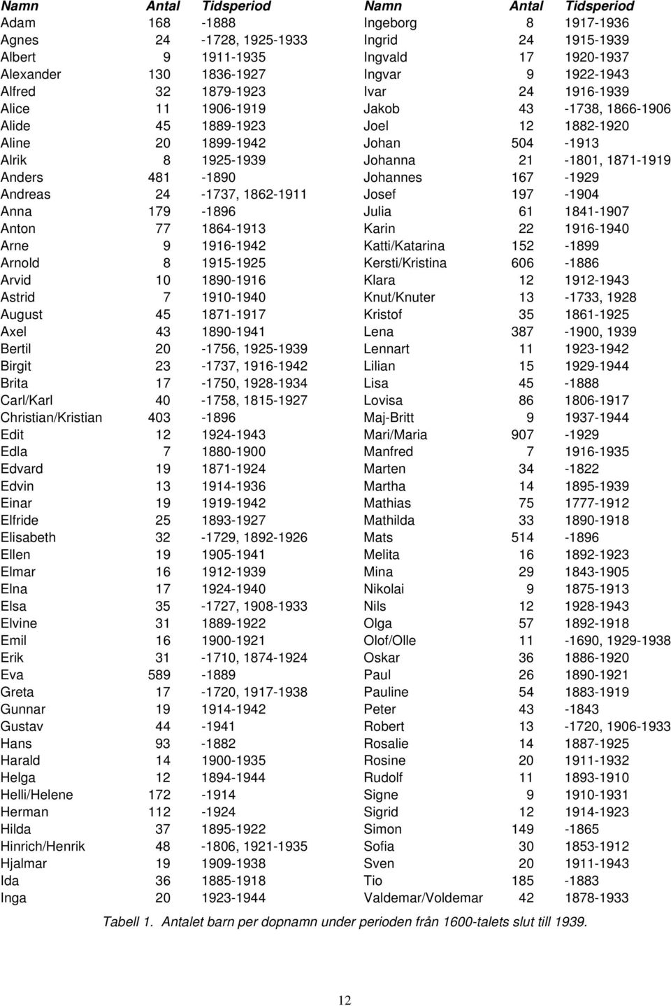 20-1756, 1925-1939 Birgit 23-1737, 1916-1942 Brita 17-1750, 1928-1934 Carl/Karl 40-1758, 1815-1927 Christian/Kristian 403-1896 Edit 12 1924-1943 Edla 7 1880-1900 Edvard 19 1871-1924 Edvin 13