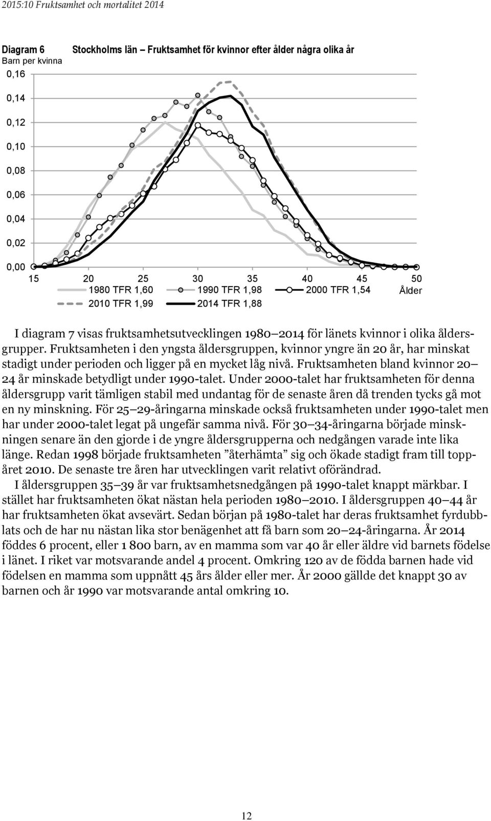 Fruktsamheten i den yngsta åldersgruppen, kvinnor yngre än 20 år, har minskat stadigt under perioden och ligger på en mycket låg nivå.