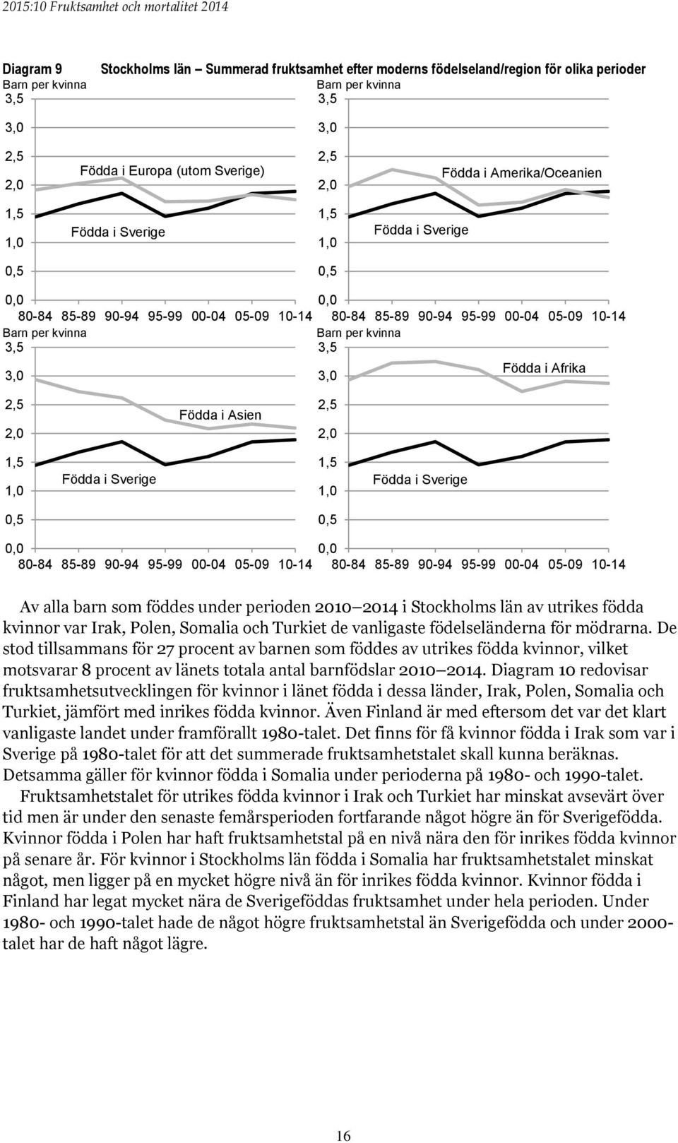 1,0 Födda i Sverige 1,5 1,0 Födda i Sverige 0,5 0,5 0,0 0,0 80-84 85-89 90-94 95-99 00-04 05-09 10-14 80-84 85-89 90-94 95-99 00-04 05-09 10-14 Av alla barn som föddes under perioden 2010 2014 i