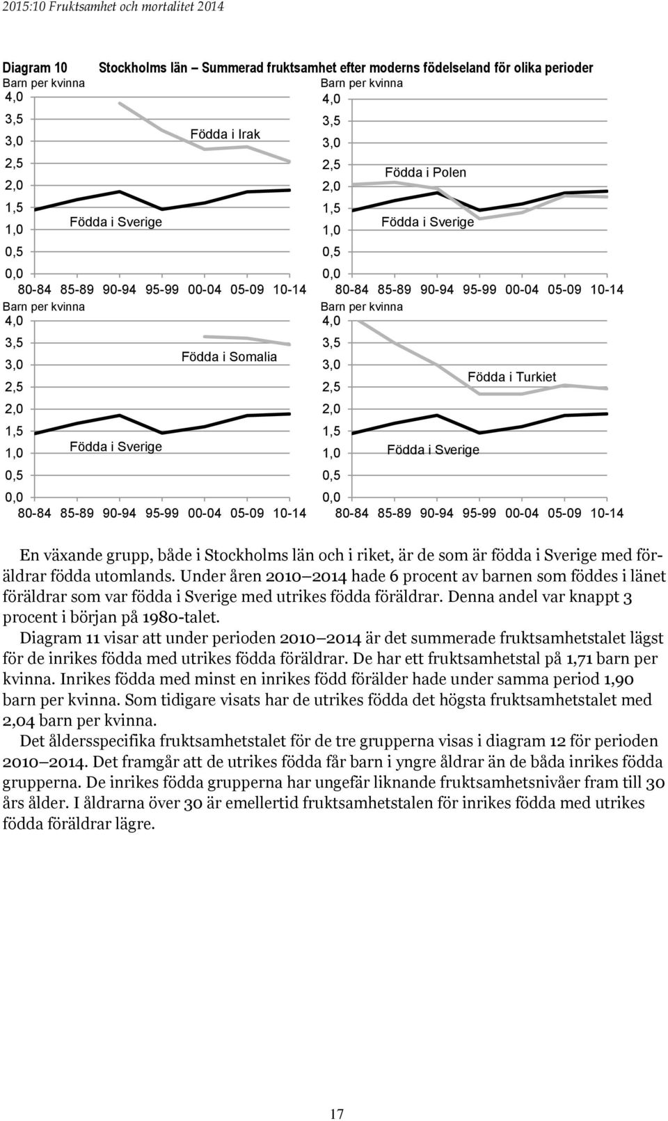 95-99 00-04 05-09 10-14 4,0 3,5 3,0 2,5 2,0 1,5 1,0 0,5 Födda i Sverige Födda i Turkiet 0,0 80-84 85-89 90-94 95-99 00-04 05-09 10-14 En växande grupp, både i Stockholms län och i riket, är de som är