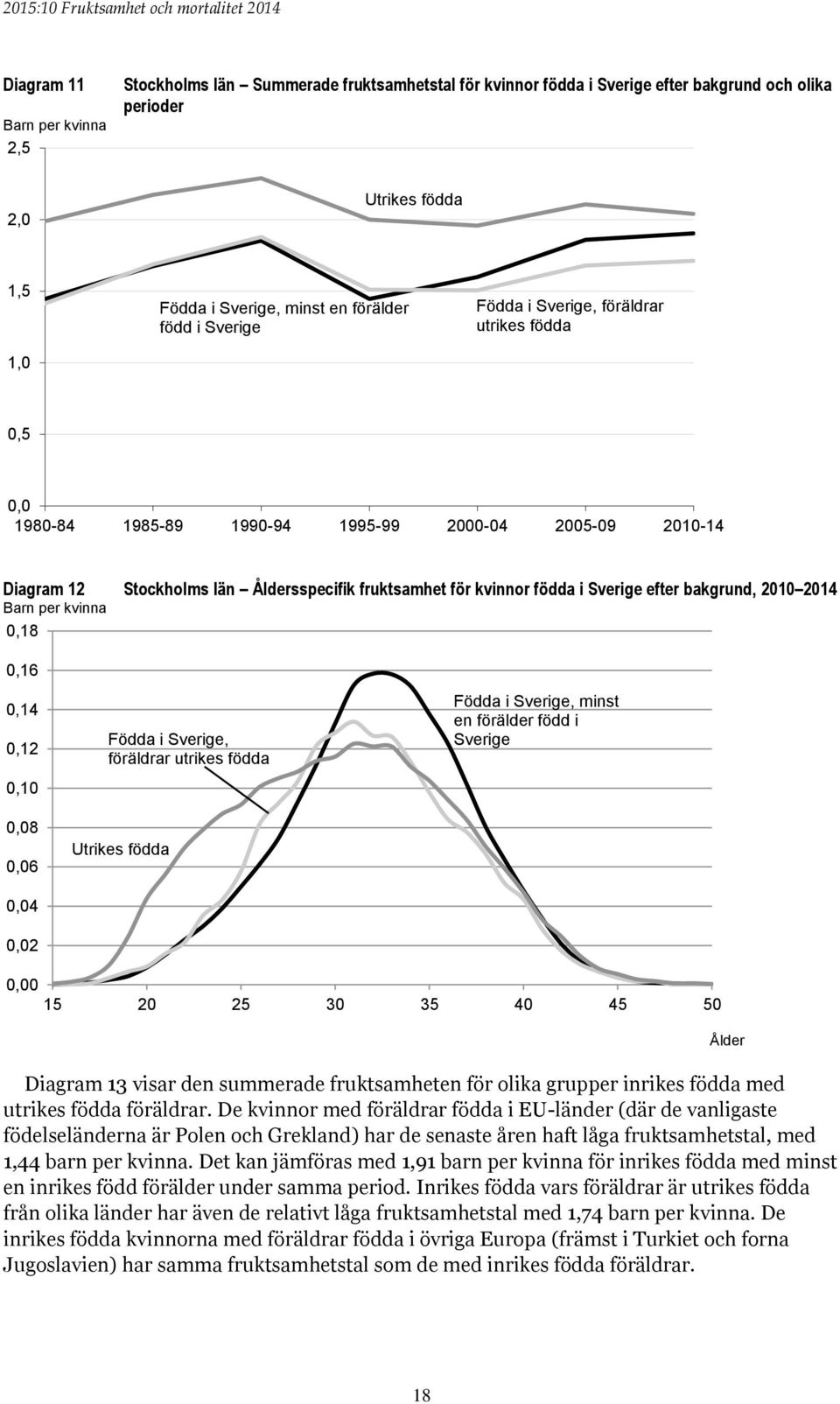 2010 2014 0,18 0,16 0,14 0,12 0,10 0,08 0,06 0,04 0,02 Födda i Sverige, föräldrar utrikes födda Utrikes födda Födda i Sverige, minst en förälder född i Sverige 0,00 15 20 25 30 35 40 45 50 Diagram 13