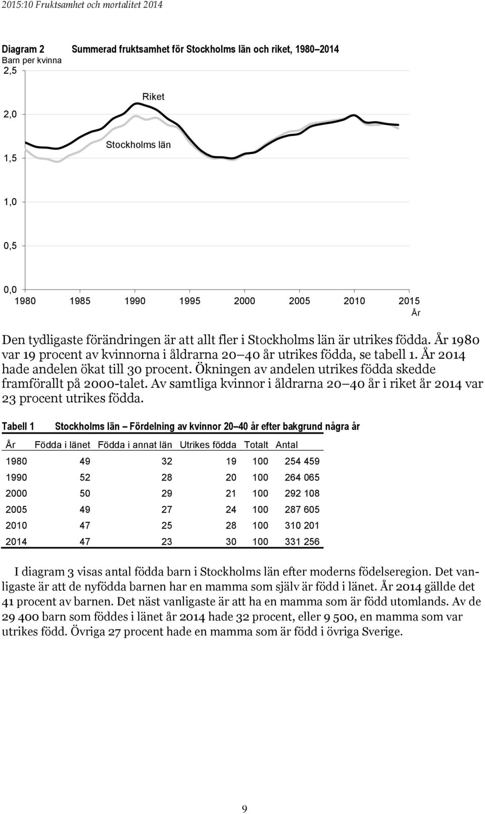 Ökningen av andelen utrikes födda skedde framförallt på 2000-talet. Av samtliga kvinnor i åldrarna 20 40 år i riket år 2014 var 23 procent utrikes födda.