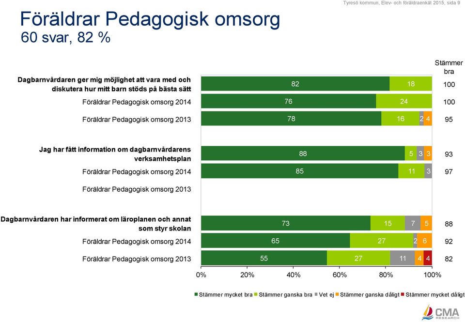 verksamhetsplan Föräldrar Pedagogisk omsorg 2014 85 11 3 97 Föräldrar Pedagogisk omsorg 2013 88 5 3 3 93 Dagbarnvårdaren har informerat om läroplanen och