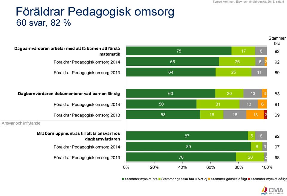 Föräldrar Pedagogisk omsorg 2014 50 31 13 6 81 Föräldrar Pedagogisk omsorg 2013 53 16 16 13 2 69 Mitt barn uppmuntras till att ta ansvar hos