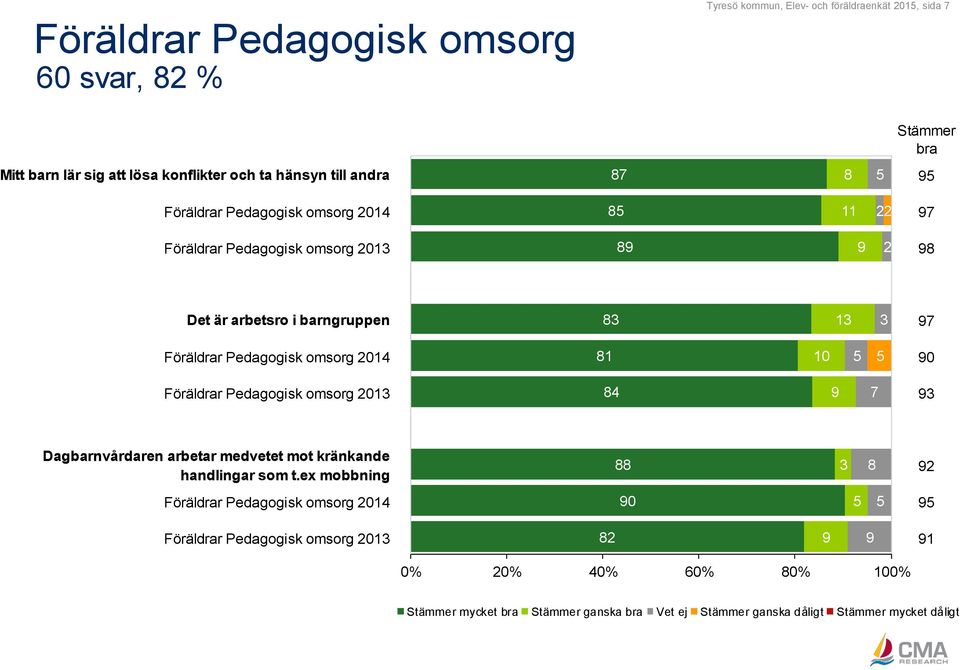 omsorg 2014 81 10 5 5 90 Föräldrar Pedagogisk omsorg 2013 84 9 7 93 Dagbarnvårdaren arbetar medvetet mot kränkande handlingar som t.