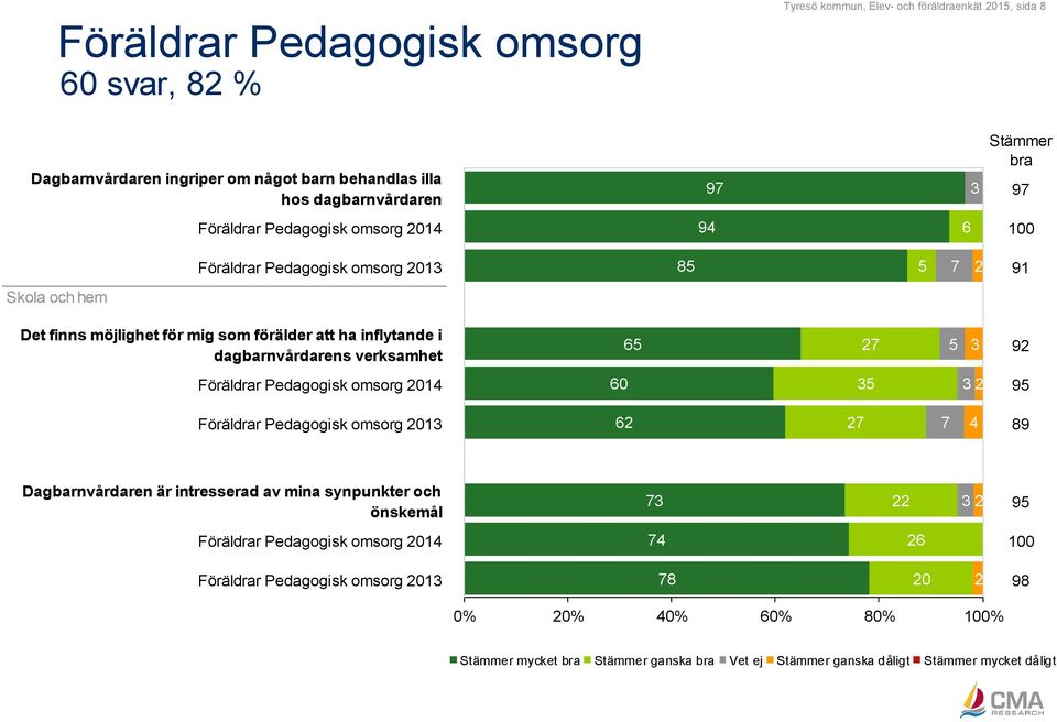 verksamhet Föräldrar Pedagogisk omsorg 2014 60 35 3 2 95 Föräldrar Pedagogisk omsorg 2013 62 27 7 4 89 65 97 27 5 3 3 97 92 Dagbarnvårdaren är intresserad av