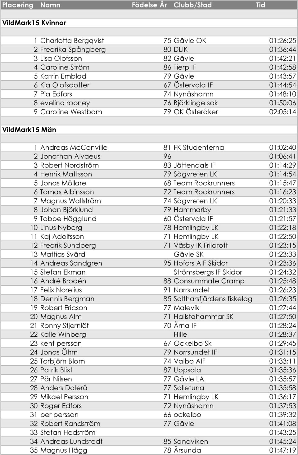 Caroline Westbom 79 OK Österåker 02:05:14 1 Andreas McConville 81 FK Studenterna 01:02:40 2 Jonathan Alvaeus 96 01:06:41 3 Robert Nordström 83 Jättendals IF 01:14:29 4 Henrik Mattsson 79 Sågvreten LK
