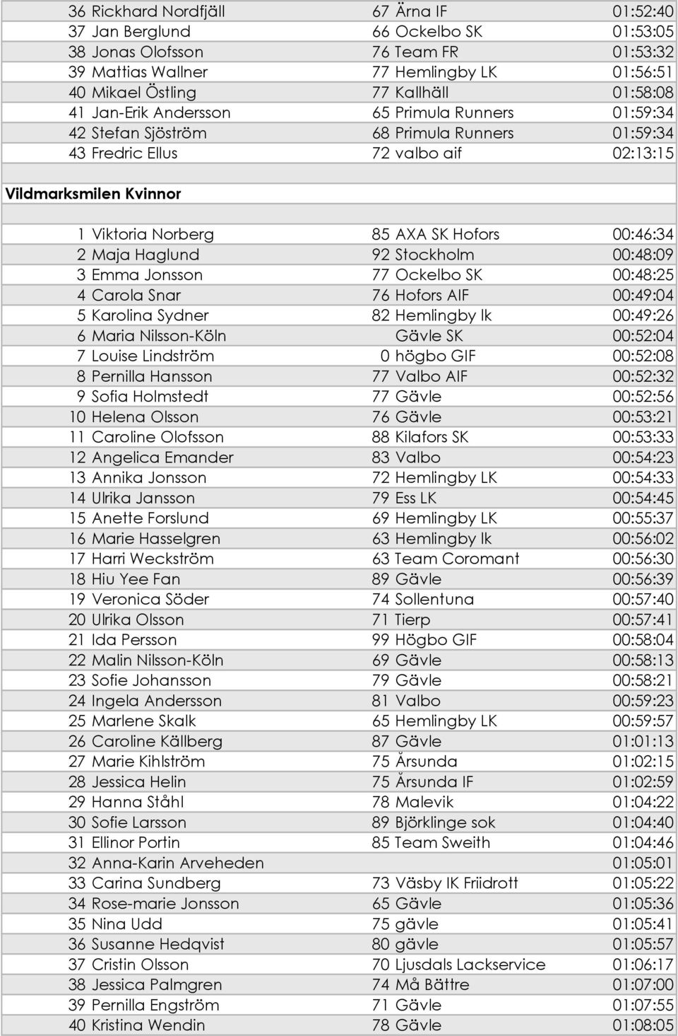 Hofors 00:46:34 2 Maja Haglund 92 Stockholm 00:48:09 3 Emma Jonsson 77 Ockelbo SK 00:48:25 4 Carola Snar 76 Hofors AIF 00:49:04 5 Karolina Sydner 82 Hemlingby lk 00:49:26 6 Maria Nilsson-Köln Gävle