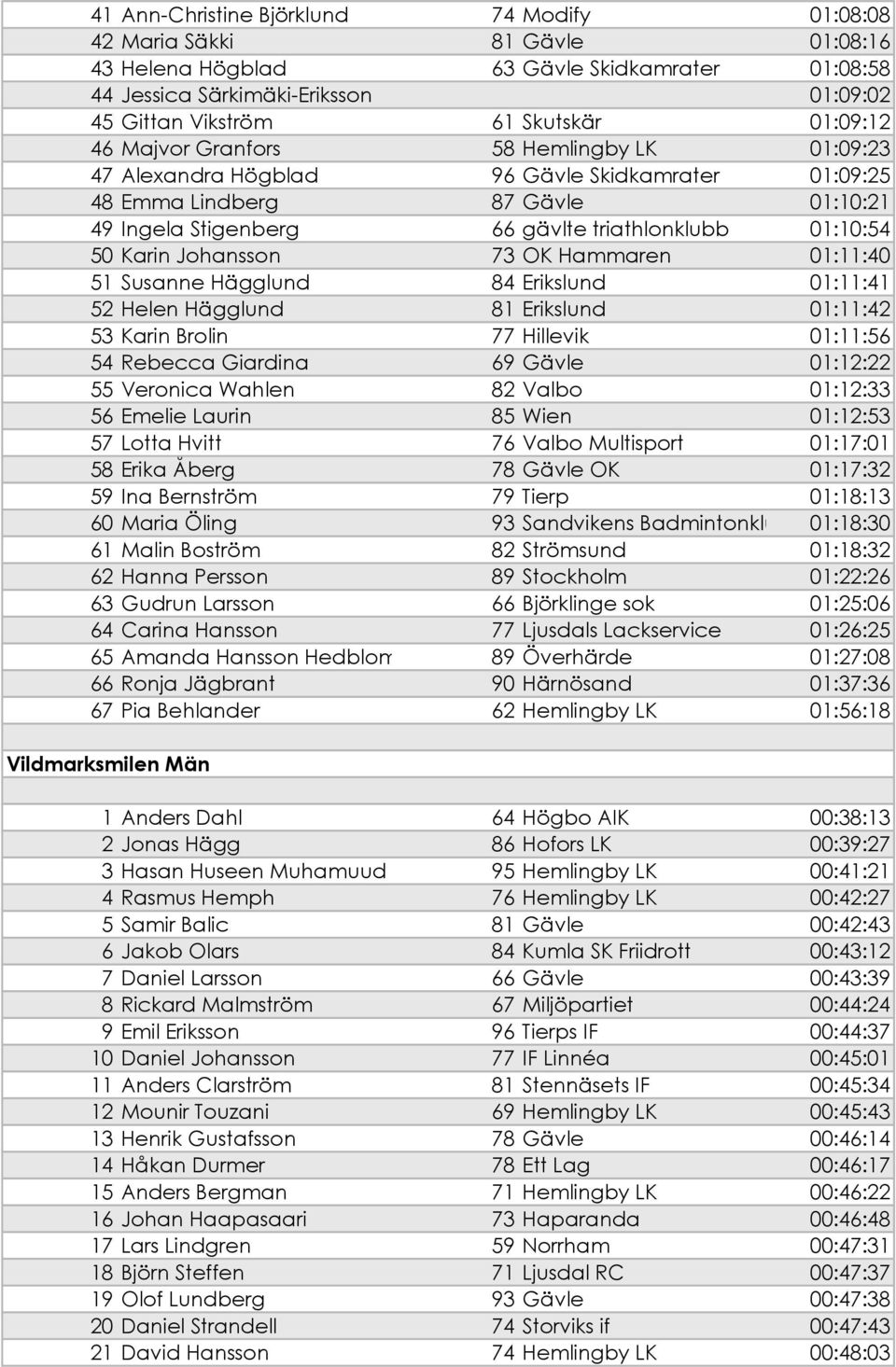 Karin Johansson 73 OK Hammaren 01:11:40 51 Susanne Hägglund 84 Erikslund 01:11:41 52 Helen Hägglund 81 Erikslund 01:11:42 53 Karin Brolin 77 Hillevik 01:11:56 54 Rebecca Giardina 69 Gävle 01:12:22 55
