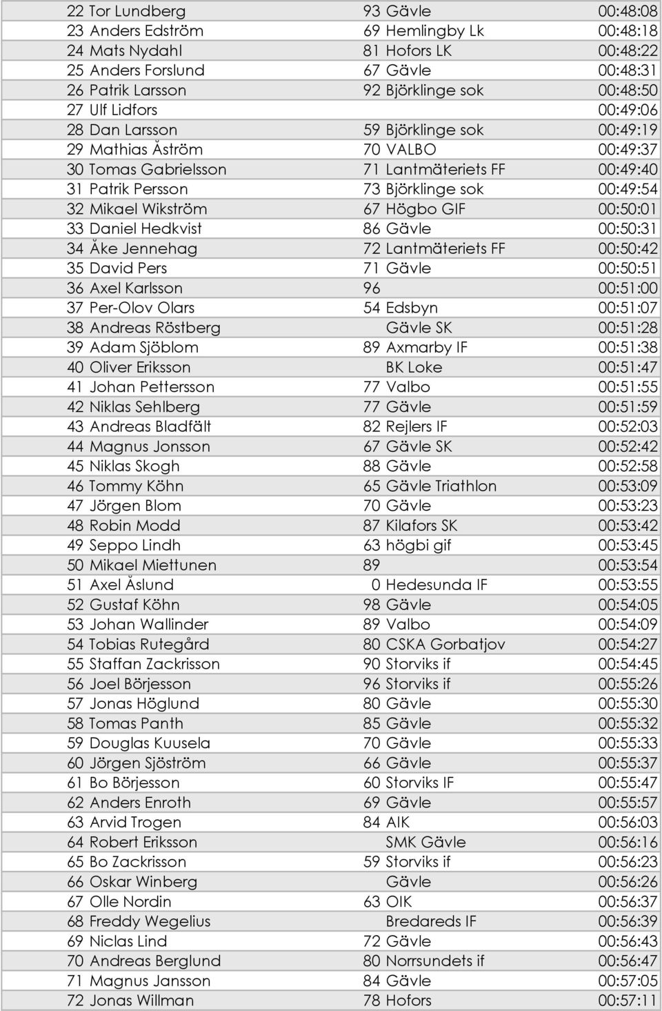 Mikael Wikström 67 Högbo GIF 00:50:01 33 Daniel Hedkvist 86 Gävle 00:50:31 34 Åke Jennehag 72 Lantmäteriets FF 00:50:42 35 David Pers 71 Gävle 00:50:51 36 Axel Karlsson 96 00:51:00 37 Per-Olov Olars