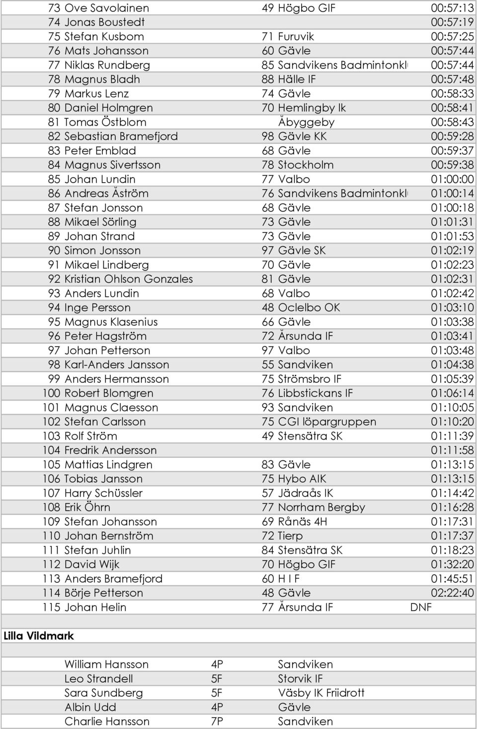 Gävle KK 00:59:28 83 Peter Emblad 68 Gävle 00:59:37 84 Magnus Sivertsson 78 Stockholm 00:59:38 85 Johan Lundin 77 Valbo 01:00:00 86 Andreas Åström 76 Sandvikens Badmintonklubb 01:00:14 87 Stefan
