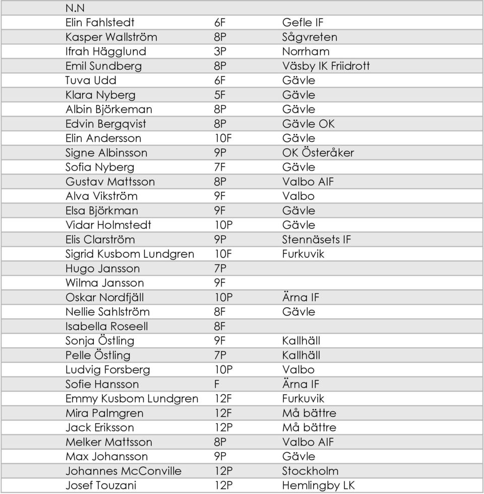 Gävle Elis Clarström 9P Stennäsets IF Sigrid Kusbom Lundgren 10F Furkuvik Hugo Jansson 7P Wilma Jansson 9F Oskar Nordfjäll 10P Ärna IF Nellie Sahlström 8F Gävle Isabella Roseell 8F Sonja Östling 9F