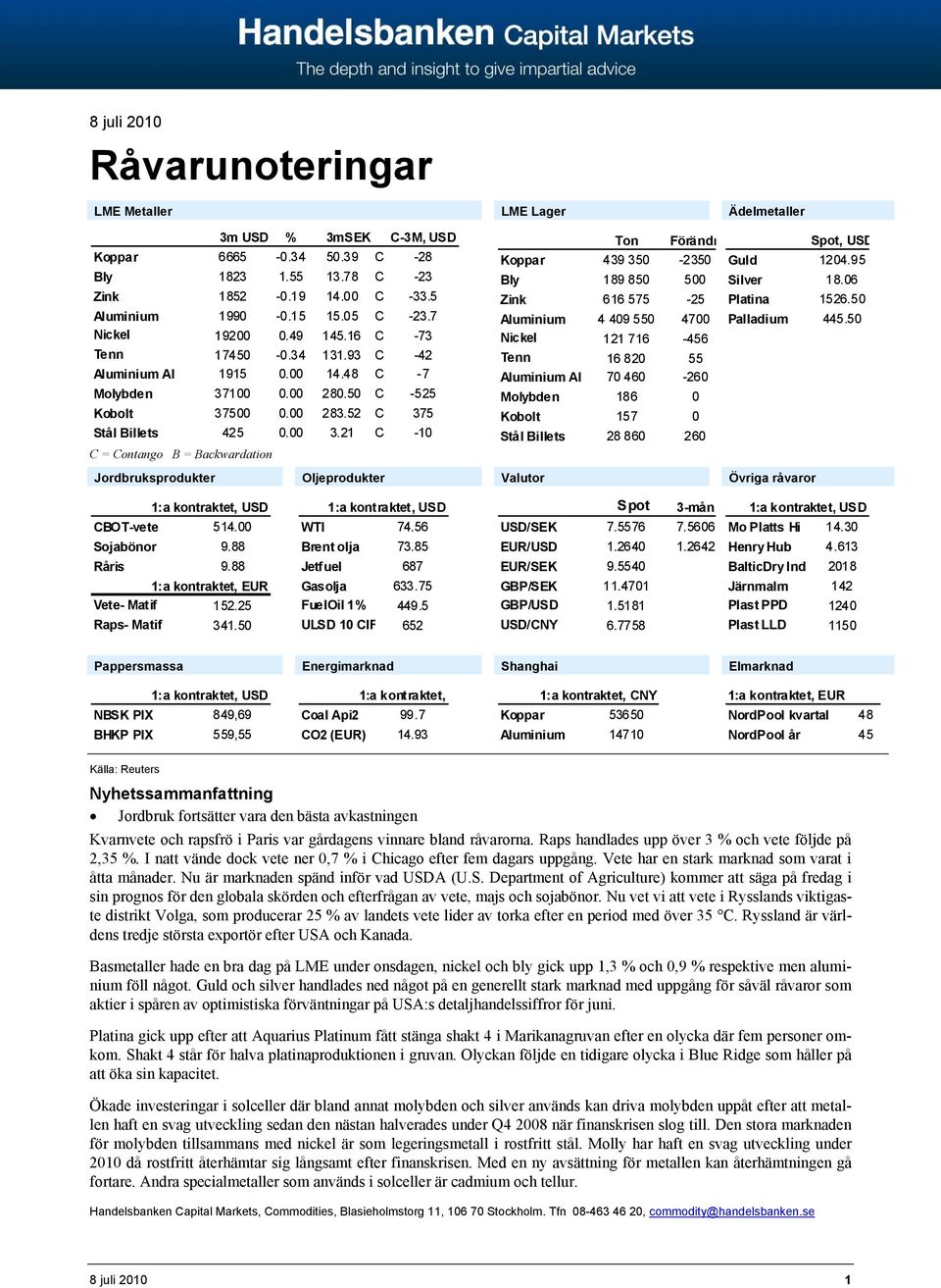 21 C -10 C = Contango B = Backwardation LME Lager Ton Förändr Koppar 439 350-2350 Bly 189 850 500 Zink 616 575-25 Aluminium 4 409 550 4700 Nickel 121 716-456 Tenn 16 820 55 Aluminium Al 70 460-260