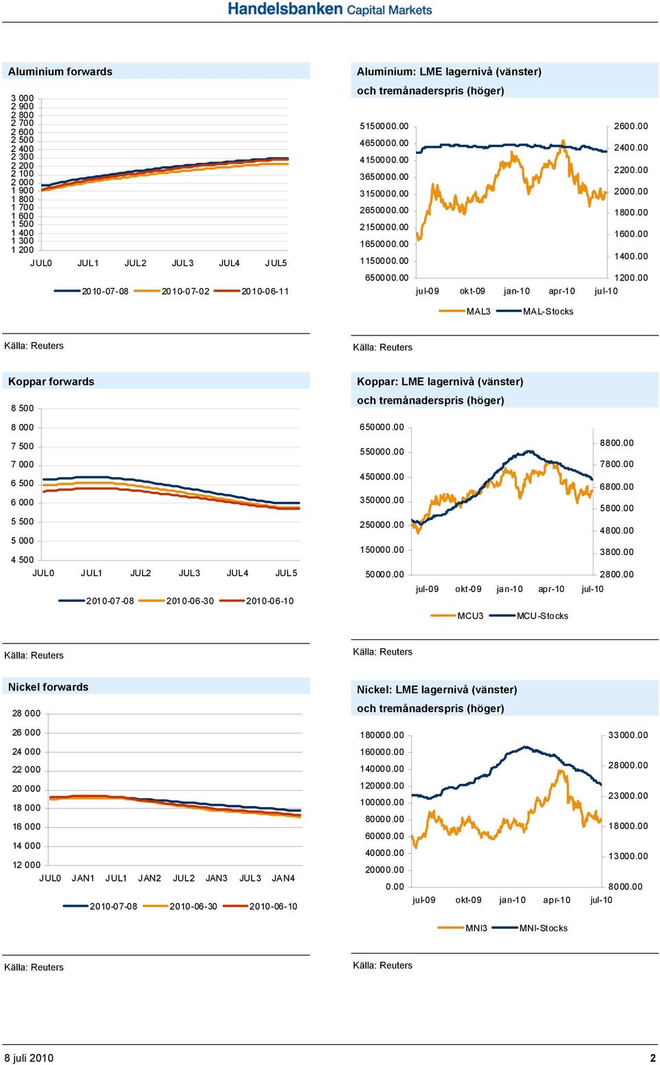 00 2010-07-08 2010-07-02 2010-06-11 ok t-09 MAL3 MAL-Stocks Koppar forwards 8 500 Koppar: LME lagernivå (vänster) 8 000 650000.00 7 500 7 000 6 500 550000.00 450000.00 8800.00 7800.00 6800.