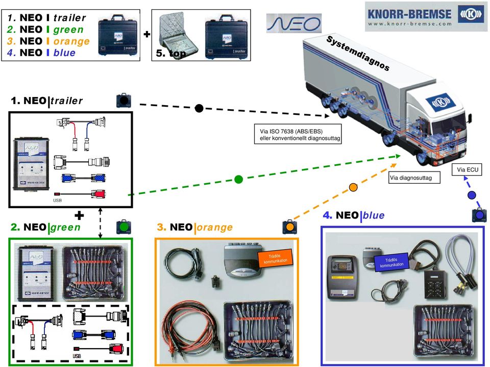 NEO trailer Via ISO 7638 (ABS/EBS) eller konventionellt