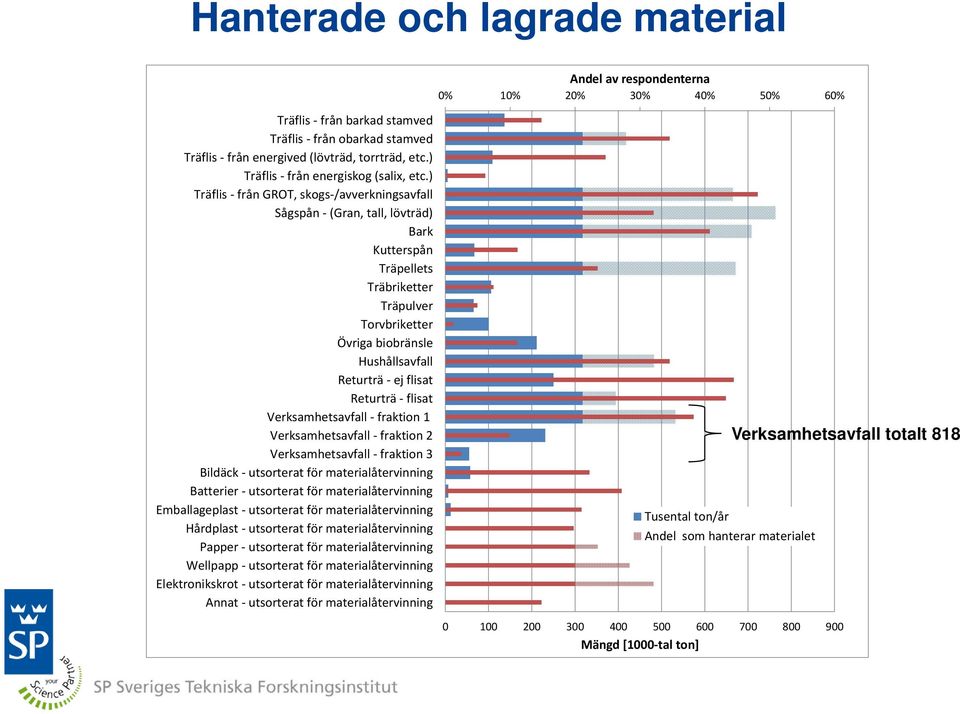 Returträ flisat Verksamhetsavfall fraktion 1 Verksamhetsavfall fraktion 2 Verksamhetsavfall fraktion 3 Bildäck utsorterat för materialåtervinning Batterier utsorterat för materialåtervinning