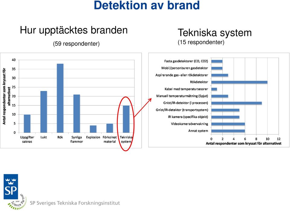 respondenter) Tekniska