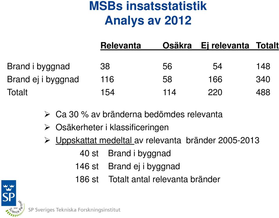 bedömdes relevanta Osäkerheter i klassificeringen Uppskattat medeltal av relevanta bränder