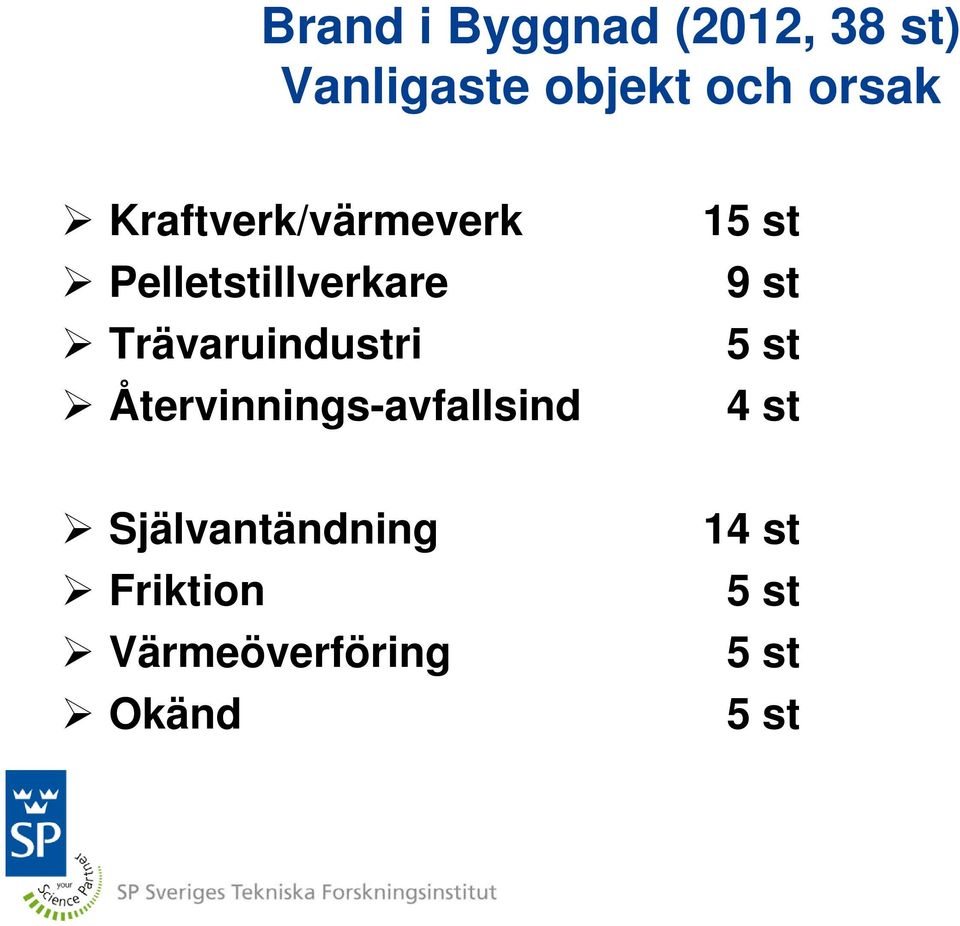 Trävaruindustri Återvinnings-avfallsind 15 st 9 st 5 st