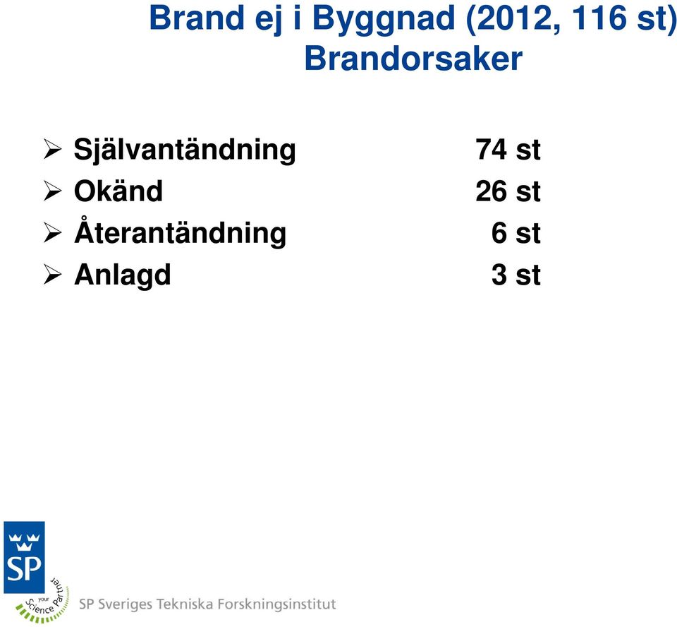 Självantändning Okänd