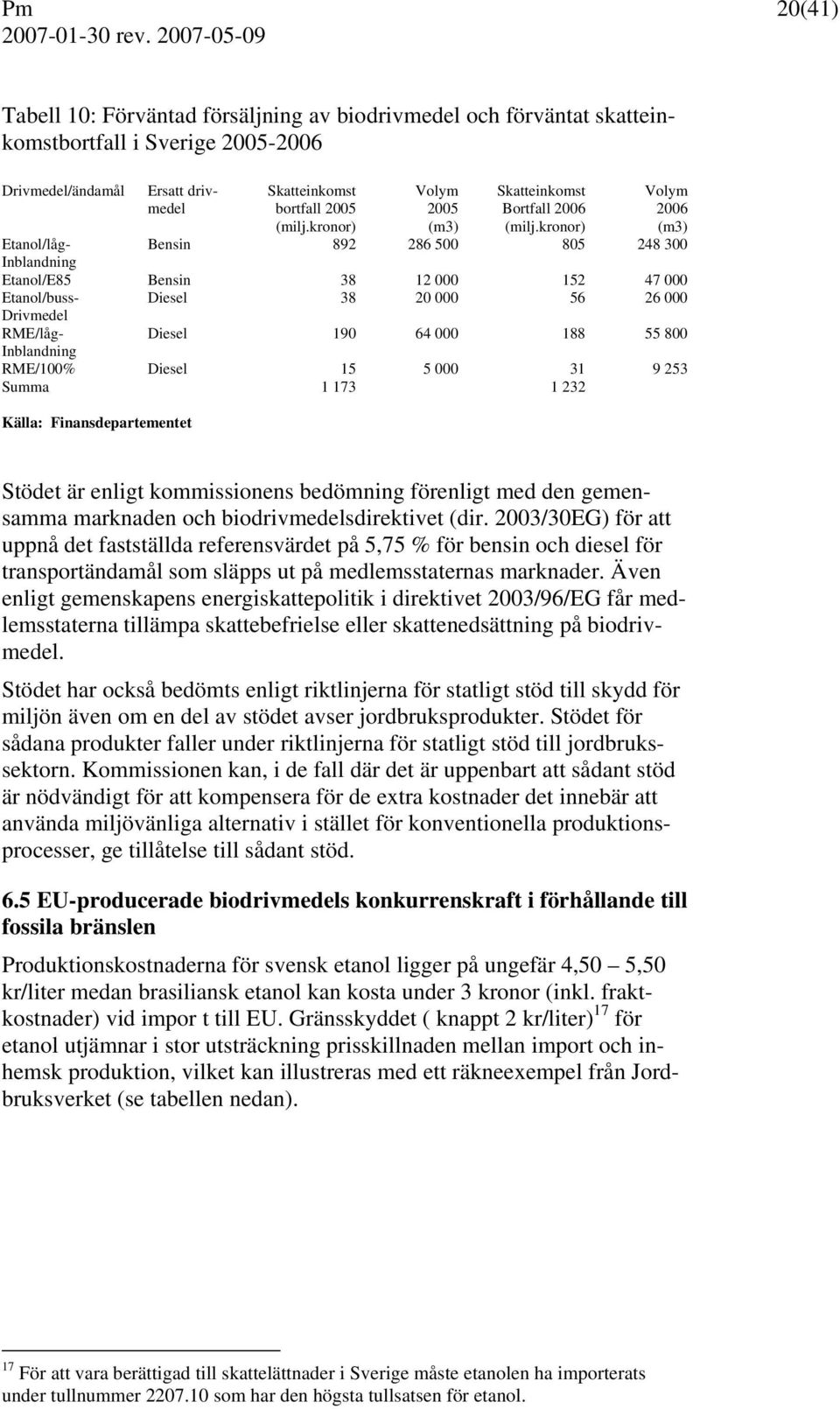 kronor) 805 Diesel 15 5 000 31 Summa 1 173 1 232 38 38 190 12 000 20 000 64 000 152 56 188 Volym 2006 (m3) 248 300 47 000 26 000 55 800 9 253 Källa: Finansdepartementet Stödet är enligt kommissionens