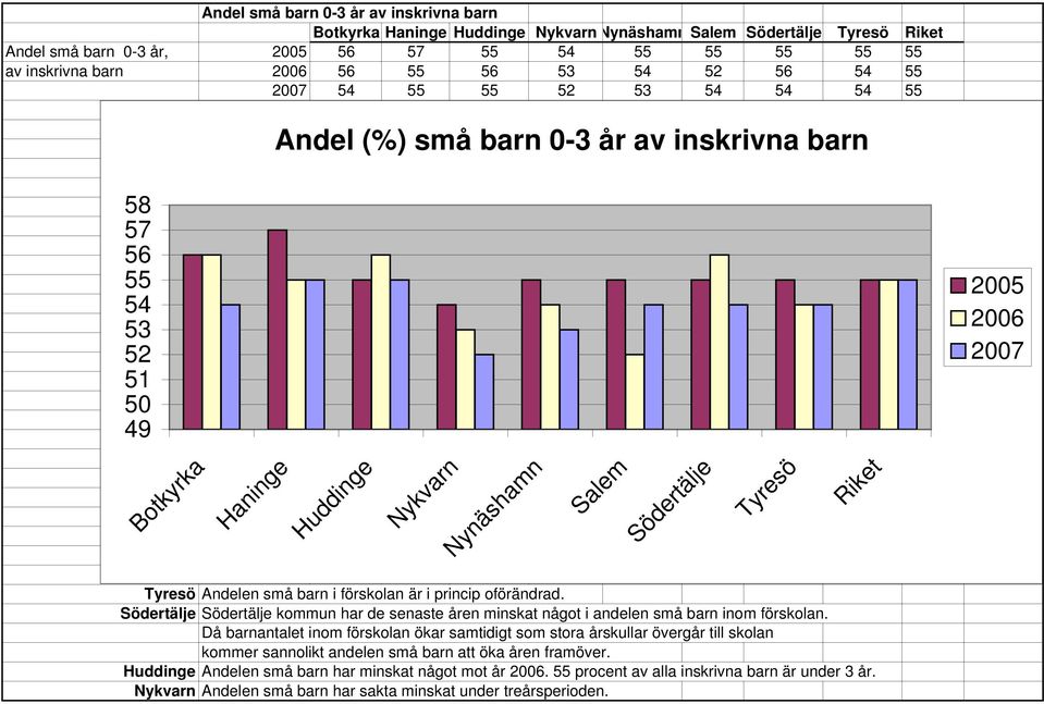 kommun har de senaste åren minskat något i andelen små barn inom förskolan.