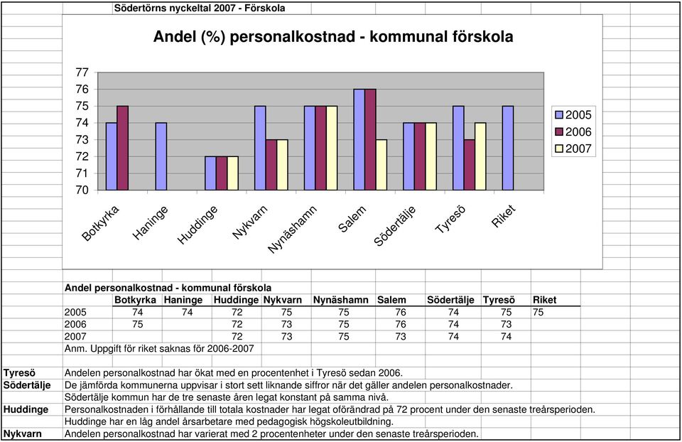 De jämförda kommunerna uppvisar i stort sett liknande siffror när det gäller andelen personalkostnader. kommun har de tre senaste åren legat konstant på samma nivå.