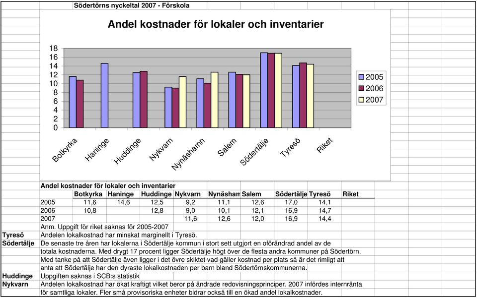 De senaste tre åren har lokalerna i kommun i stort sett utgjort en oförändrad andel av de totala kostnaderna. Med drygt 17 procent ligger högt över de flesta andra kommuner på Södertörn.