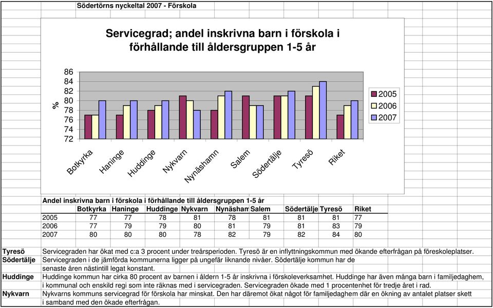 är en inflyttningskommun med ökande efterfrågan på föreskoleplatser. Servicegraden i de jämförda kommunerna ligger på ungefär liknande nivåer. kommun har de senaste åren nästintill legat konstant.