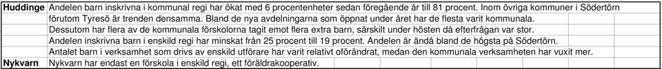 Dessutom har flera av de kommunala förskolorna tagit emot flera extra barn, särskilt under hösten då efterfrågan var stor.