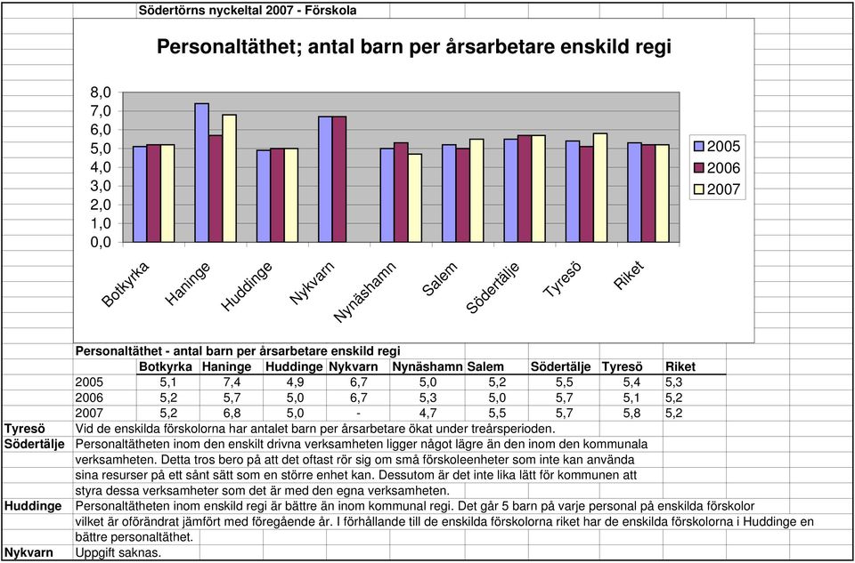 Personaltätheten inom den enskilt drivna verksamheten ligger något lägre än den inom den kommunala verksamheten.