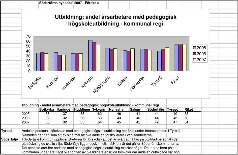 Nämnden har haft som ett av sina mål att öka andelen förskollärare i verksamheterna.