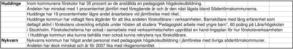 kommun har vidtagit flera åtgärder för att öka andelen förskollärare i verksamheten.