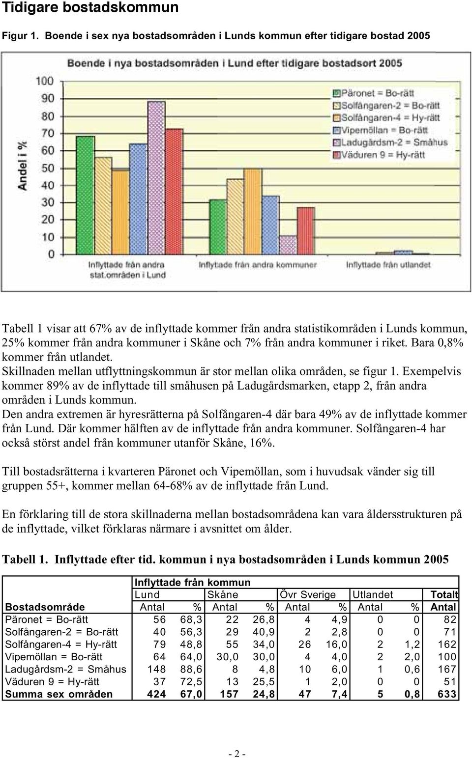 Skåne och 7% från andra kommuner i riket. Bara 0,8% kommer från utlandet. Skillnaden mellan utflyttningskommun är stor mellan olika områden, se figur 1.