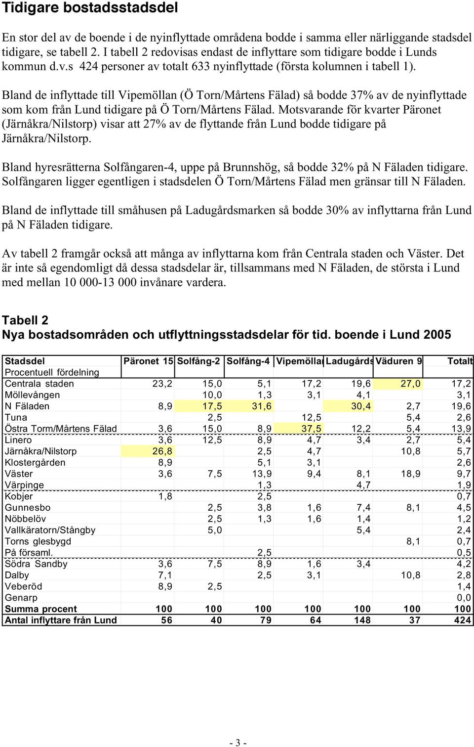 Bland de inflyttade till Vipemöllan (Ö Torn/Mårtens Fälad) så bodde 37% av de nyinflyttade som kom från Lund tidigare på Ö Torn/Mårtens Fälad.