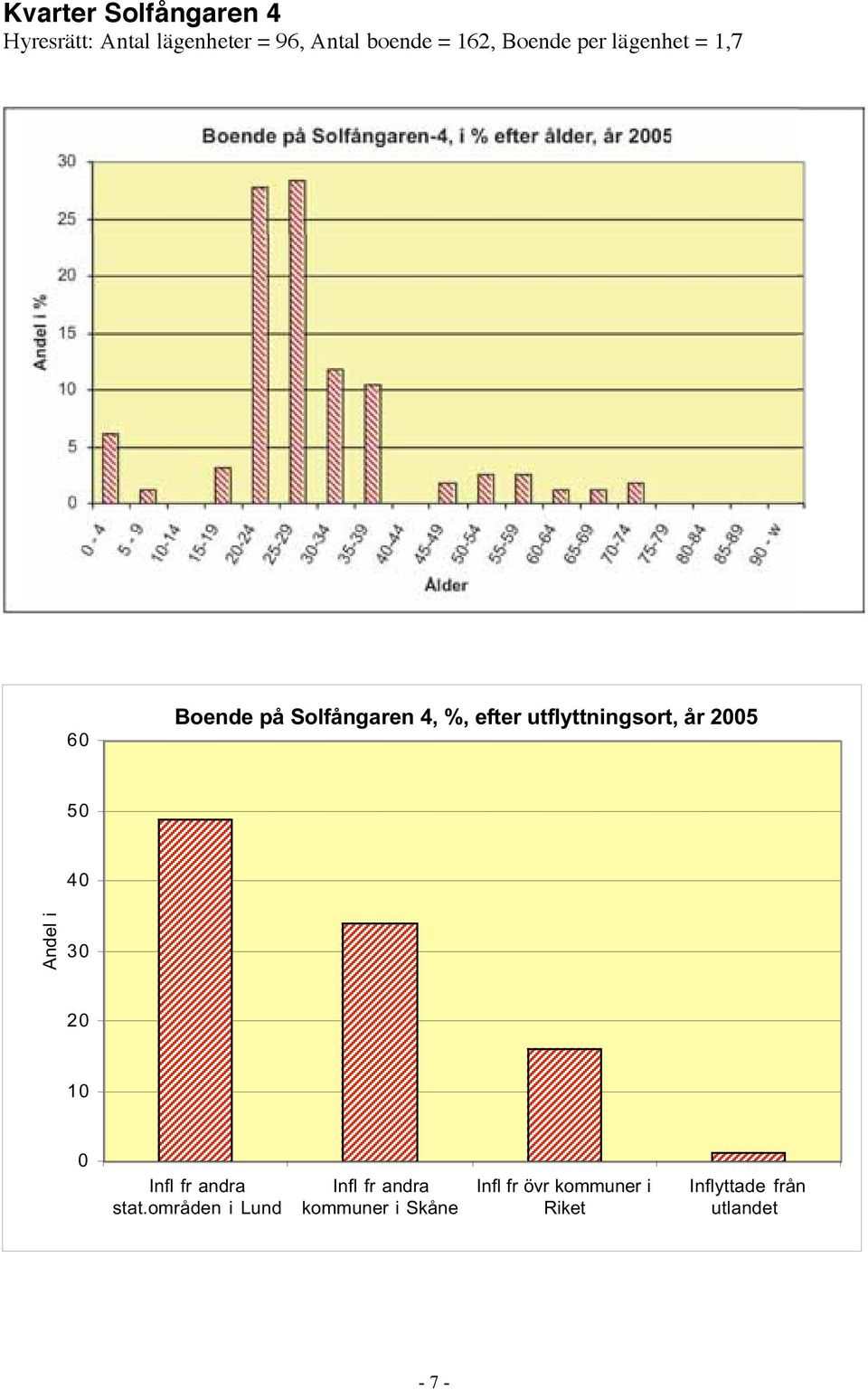 utflyttningsort, år 2005 50 40 Andel i 30 20 10 0 Infl fr andra stat.