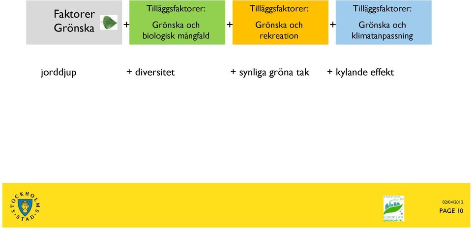 Tilläggsfaktorer: Grönska och klimatanpassning jorddjup