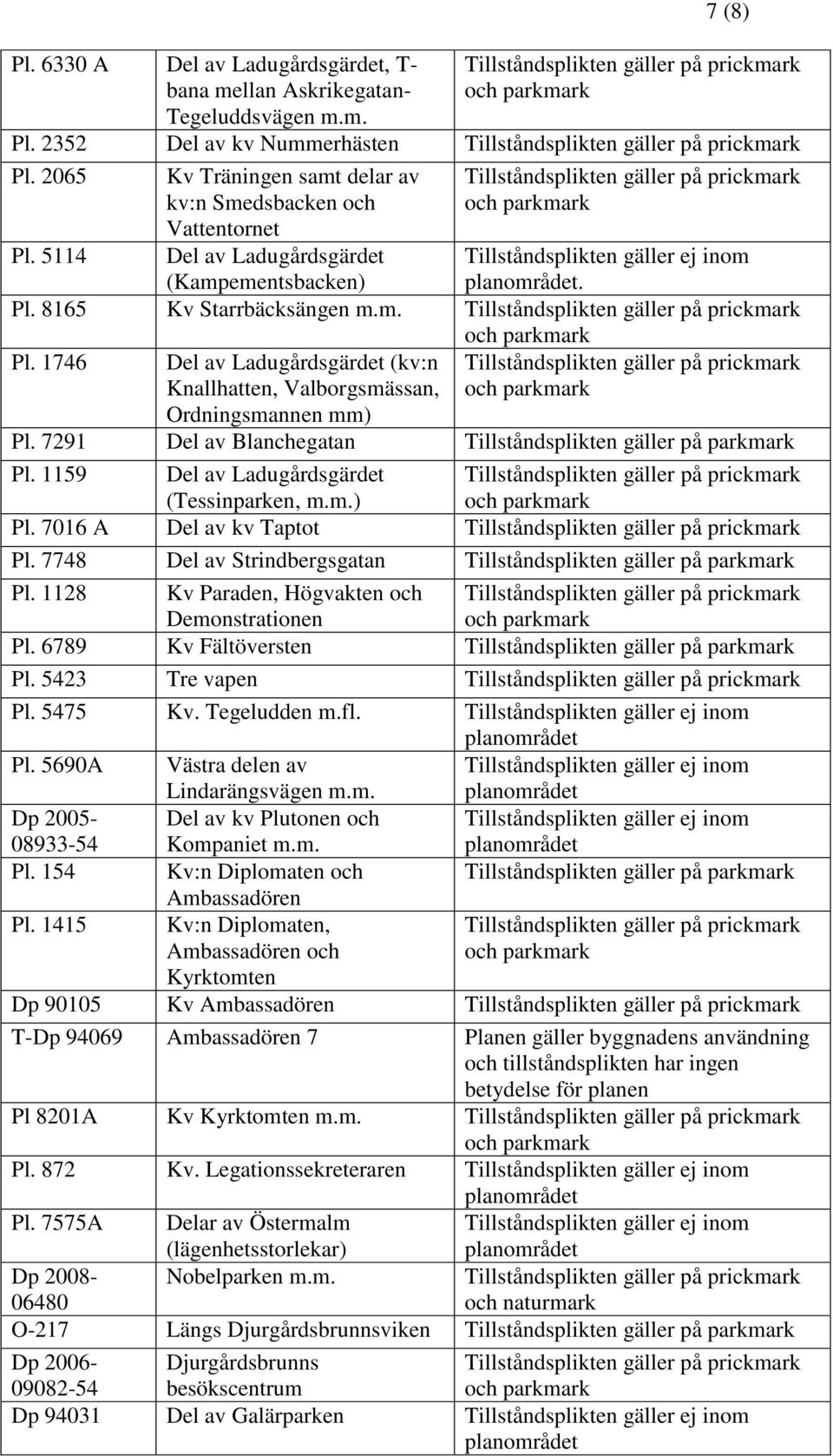 7291 Del av Blanchegatan Tillståndsplikten gäller på parkmark Pl. 1159 Del av Ladugårdsgärdet (Tessinparken, m.m.) Pl. 7016 A Del av kv Taptot Pl.