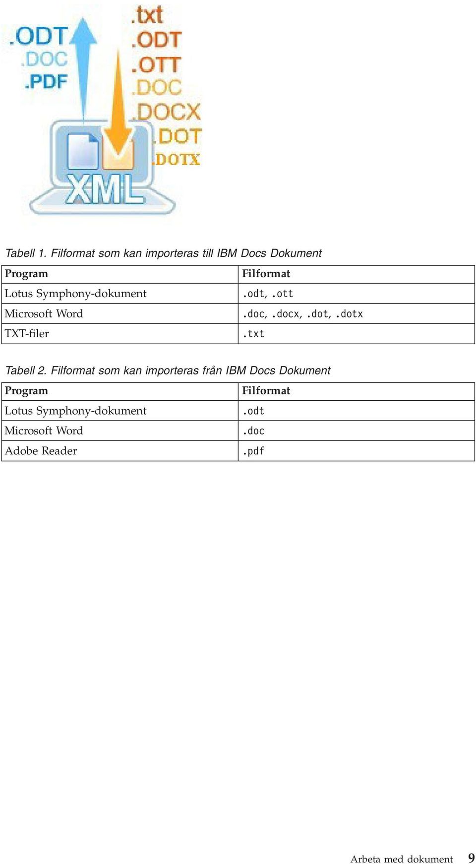 Symphony-dokument.odt,.ott Microsoft Word.doc,.docx,.dot,.dotx TXT-filer.