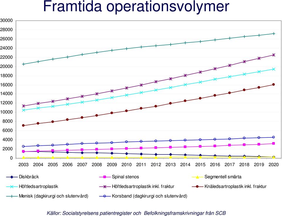 smärta Höftledsartroplastik Höftledsartroplastik inkl. fraktur Knäledsartroplastik inkl.